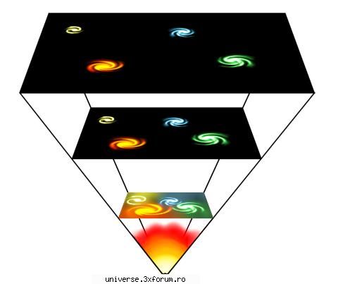 Big Crunch - �n cosmologie, prin Big Crunch, Marea implozie - Universul