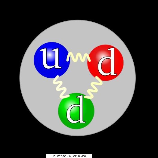 Ce forţă ţine nucleul atomic unit? - Ce forţă fundamentală - Fizica nucleară