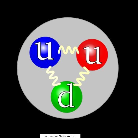 Ce forţă ţine nucleul atomic unit? - Lord Suprem Anubis - Fizica nucleară