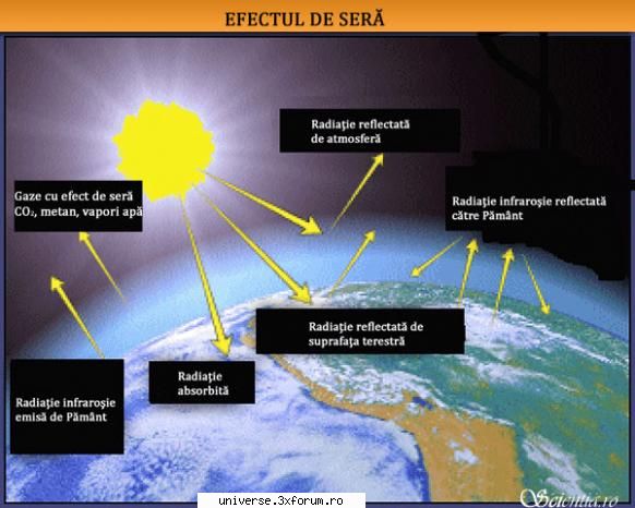Efectul de seră - Efectul de seră reprezintă un proces - Stiinta