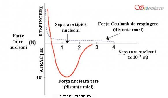 Fisiunea şi fuziunea nucleare - Lord Suprem Anubis - Fizica nucleară