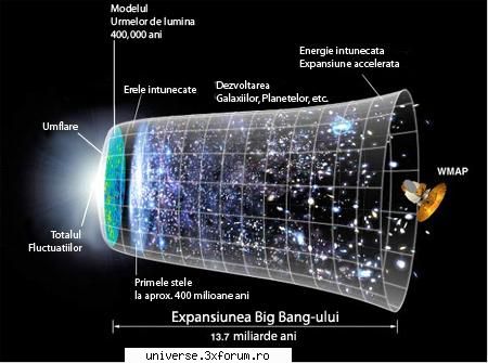 Inceputul Universului - Teoria Big Bang - Premise Teoria legata de Big - Universul