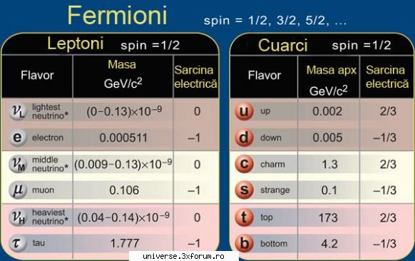 Particulele elementare - Deşi "cărămizile" fundamentale din - Fizica nucleară